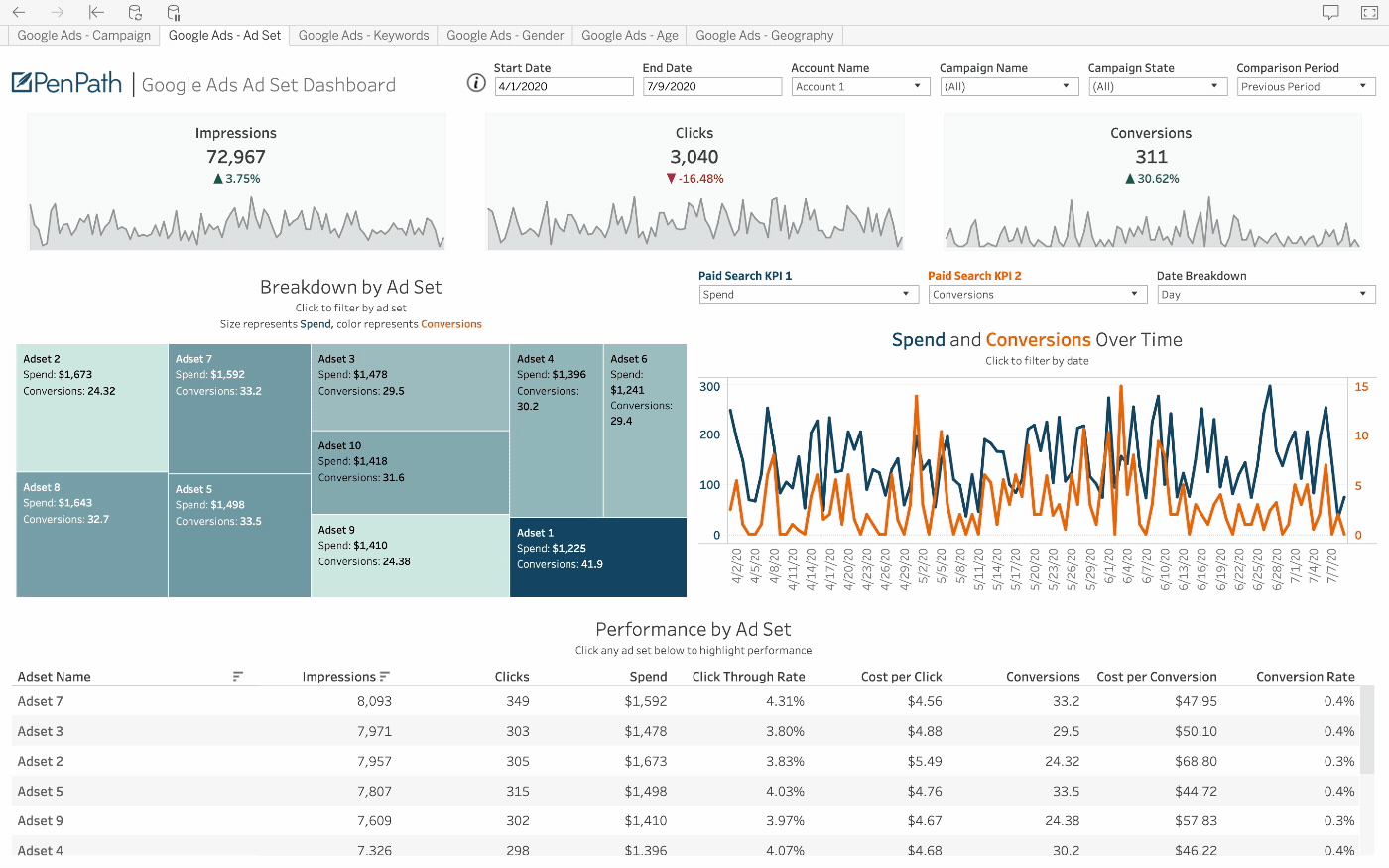 PenPath example of the Apple Search Ads data source in a BI dashboard