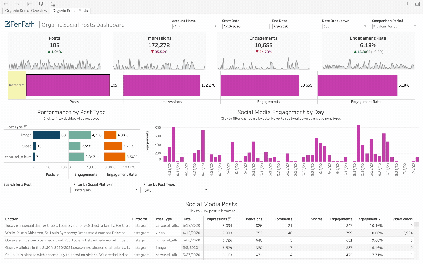 PenPath example of the Instagram data sources in a BI dashboard