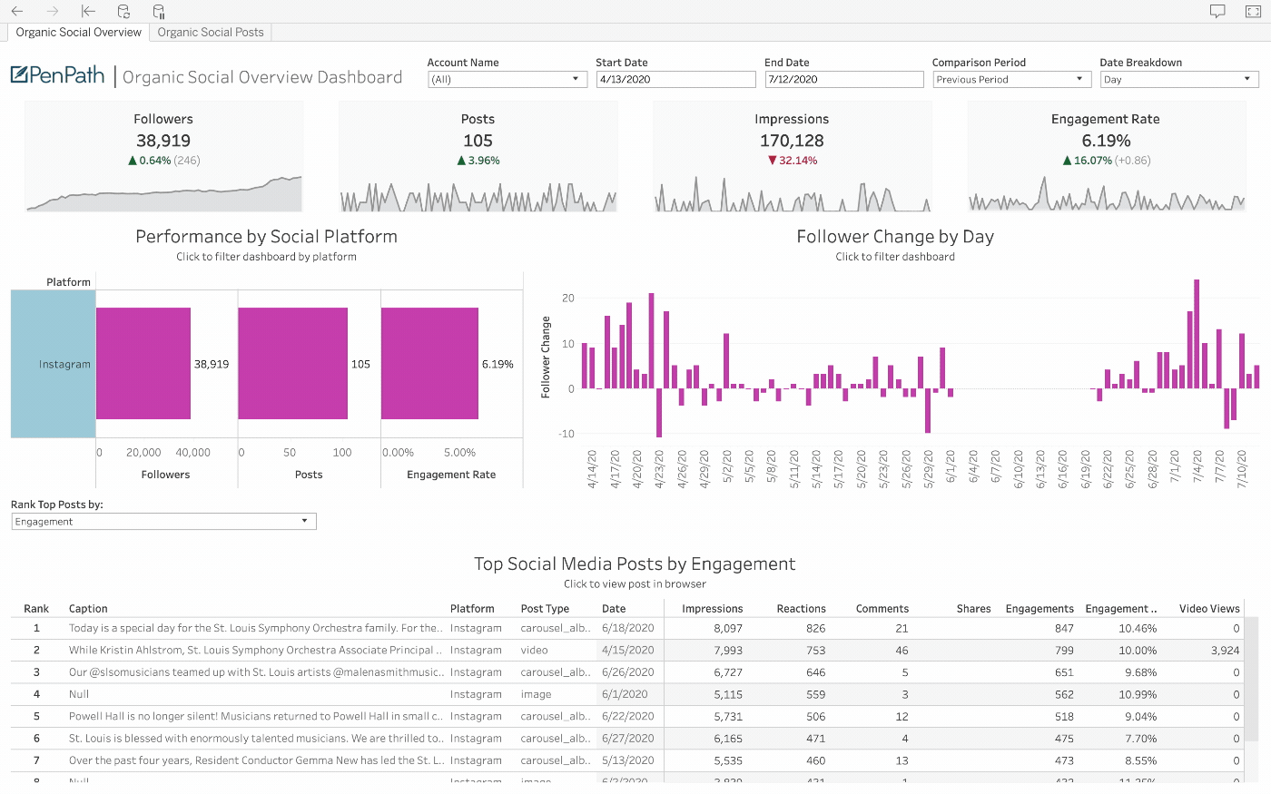 PenPath example of the Snapchat data source in a BI dashboard