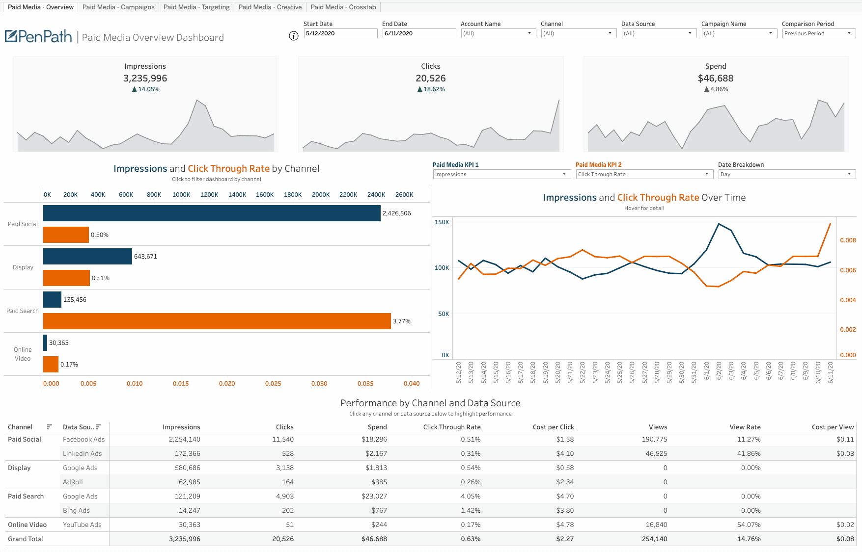 Tableau marketing dashboard