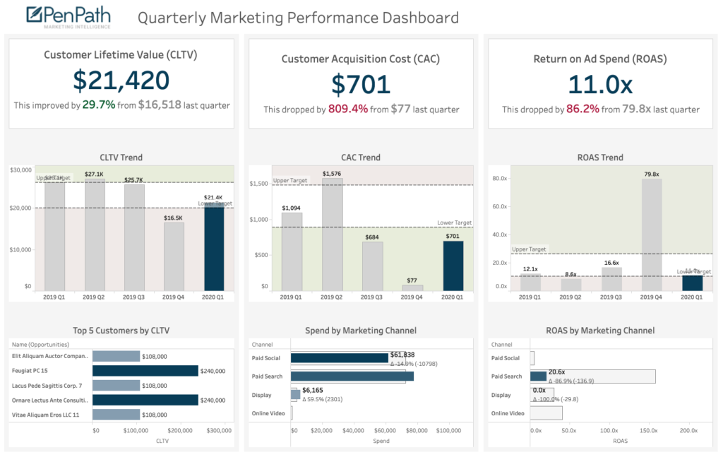 Marketing Performance Tableau Dashboard Example Business Intelligence Marketing Dashboard