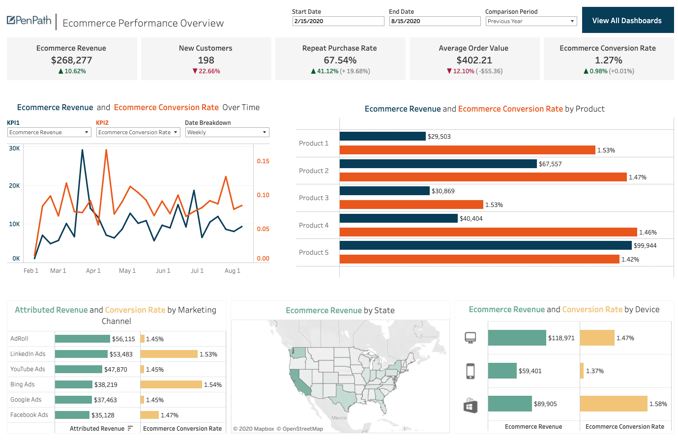  A data analytics dashboard for e-commerce that shows the revenue, number of new customers, repeat purchase rate, average order value, and e-commerce conversion rate.