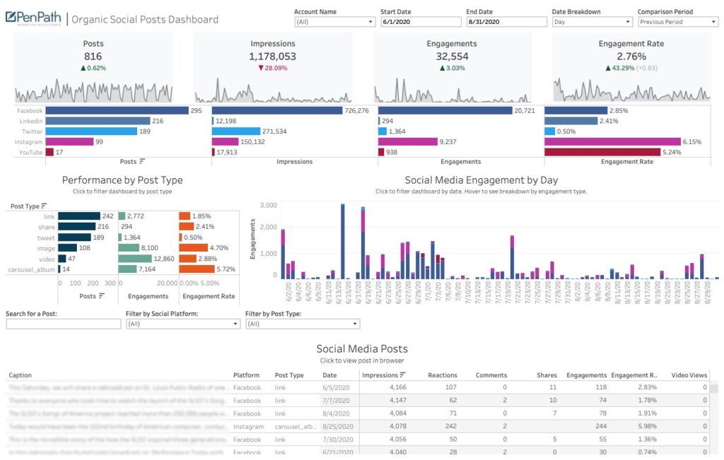 How to Write Data Analysis Reports in 9 Easy Steps