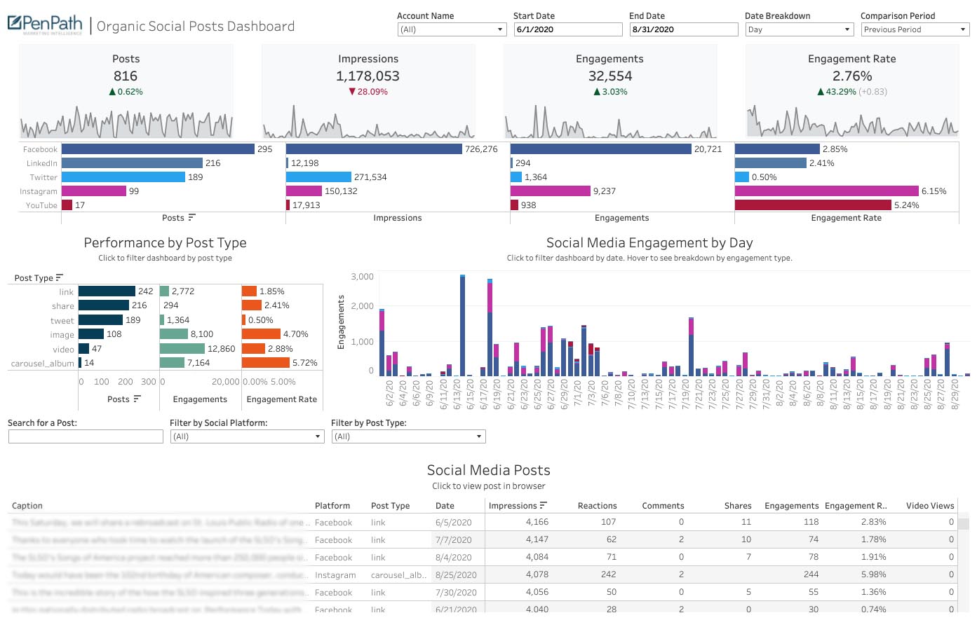 Tableau Google Ads Dashboard Template