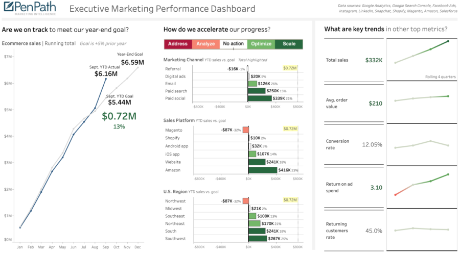 Enterprise Sales and Marketing Dashboard