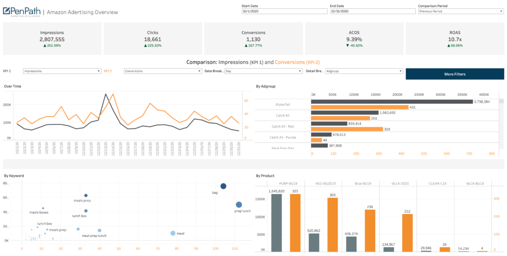 PenPath Accelerates Business Intelligence with Amazon Data - PenPath