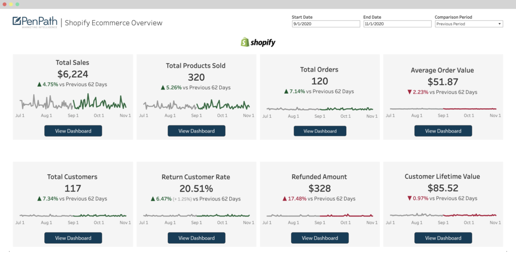 Shopify | PenPath Advanced KPI Dashboard Overview
