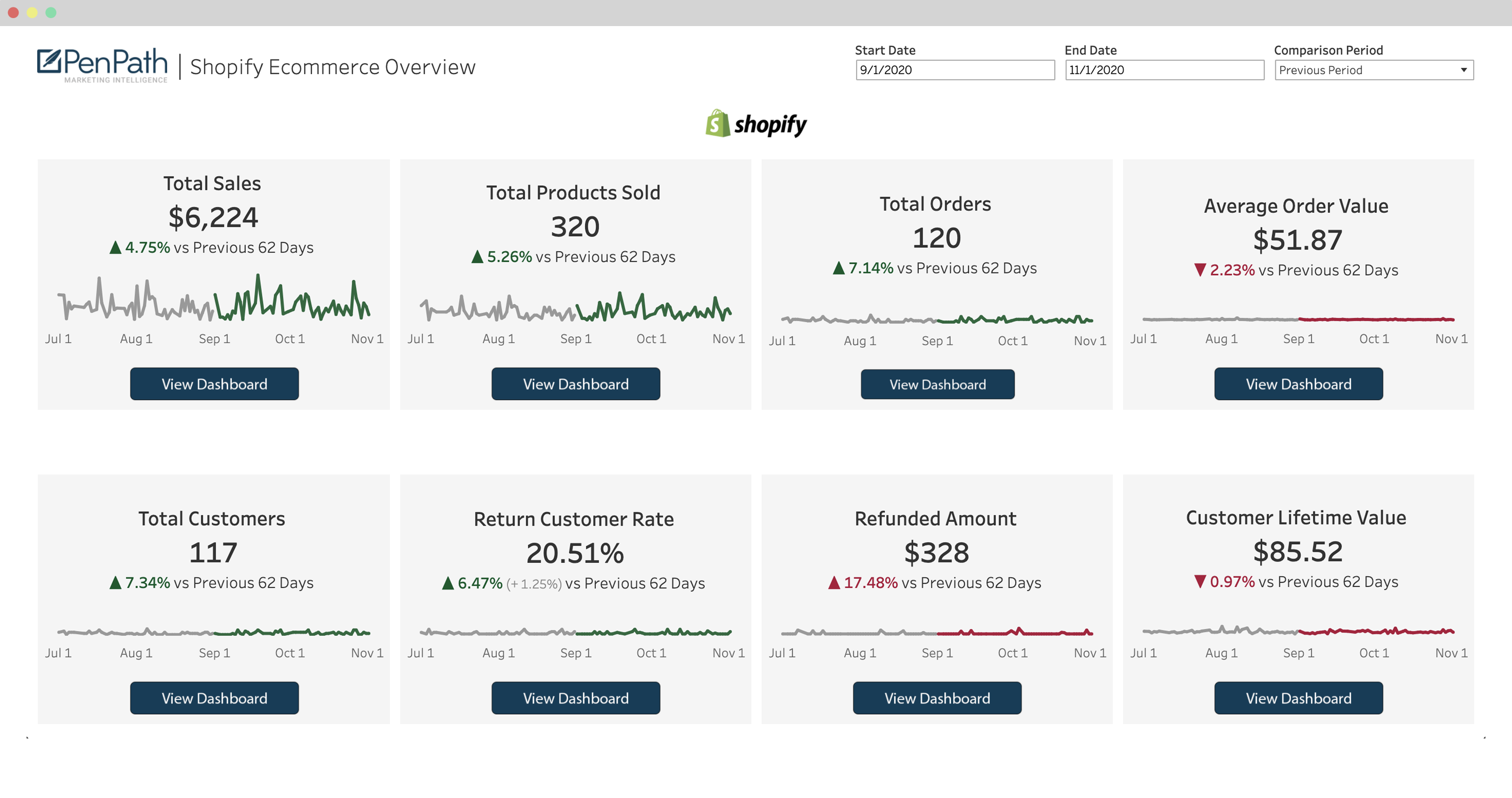 Shopify PenPath Advanced KPI Dashboard Overview