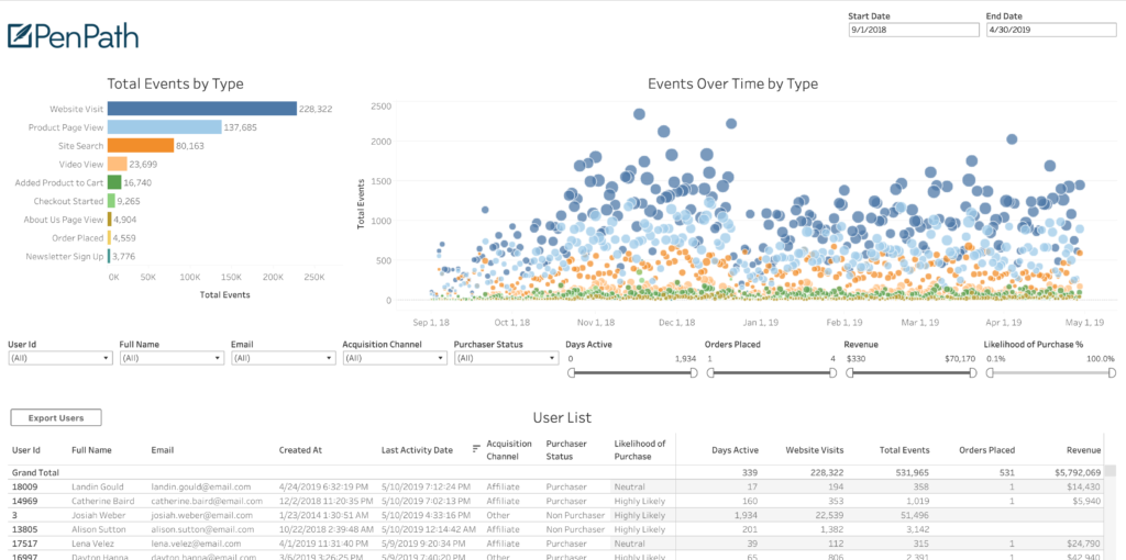 The Basics Of Ecommerce Analytics Penpath