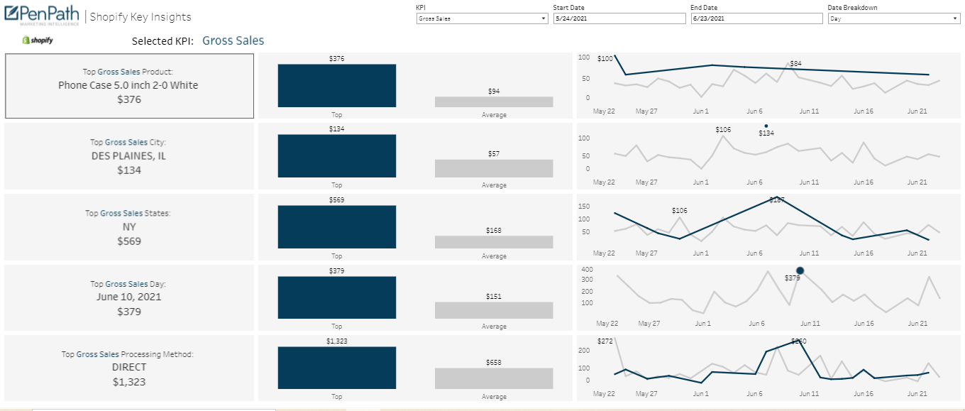 PenPath Shopify dashboard