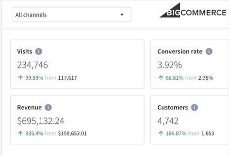 BigCommerce Revenue Analytics Example