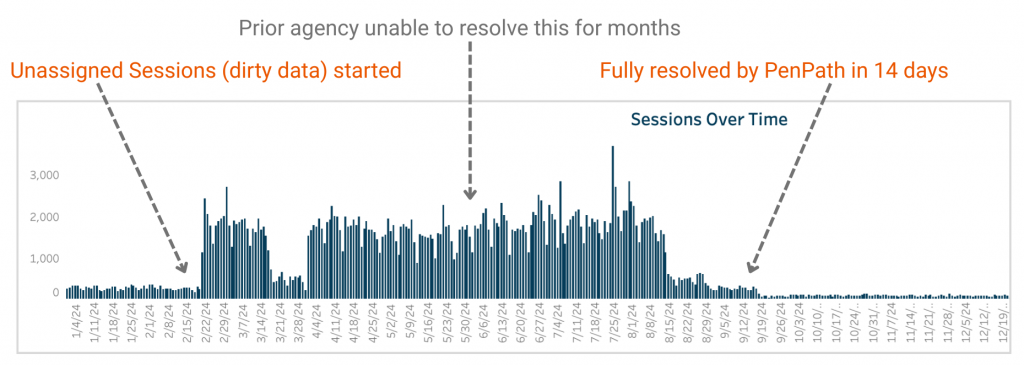 Showing how PenPath was able to resolve unassigned traffic data from Google Analytics 4.