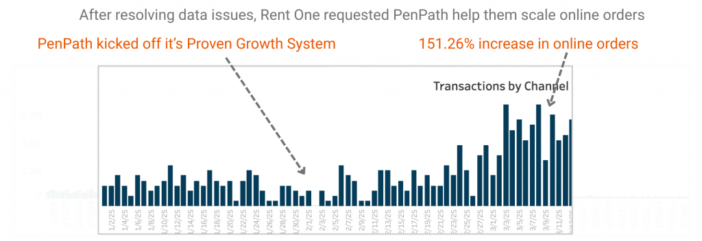 Scaled online orders by 151% in 60 days